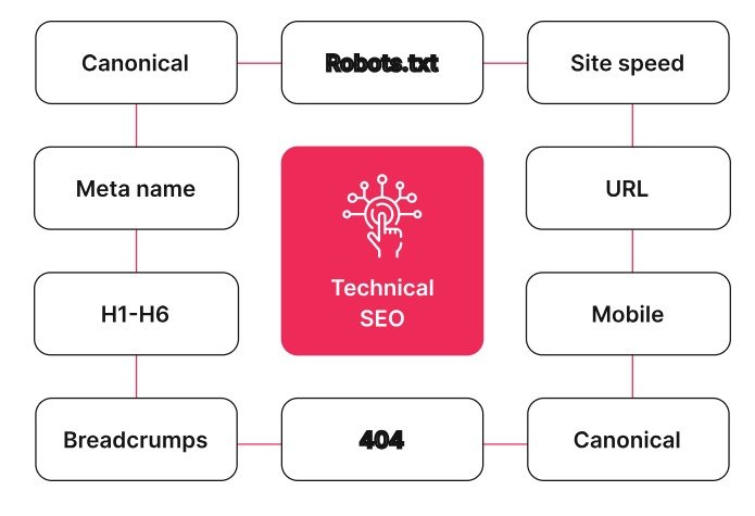 WordPress SEO Diagram